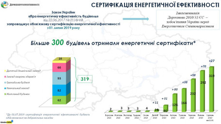 Понад 300 будівель в Україні вже отримали енергетичні сертифікати!